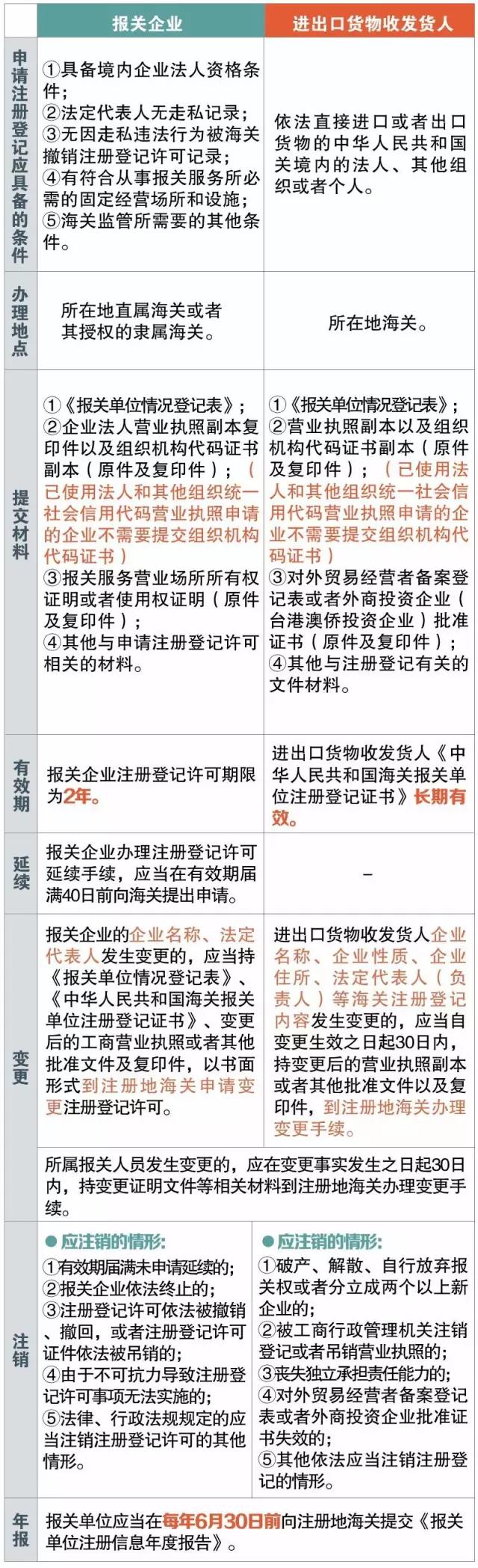 报关