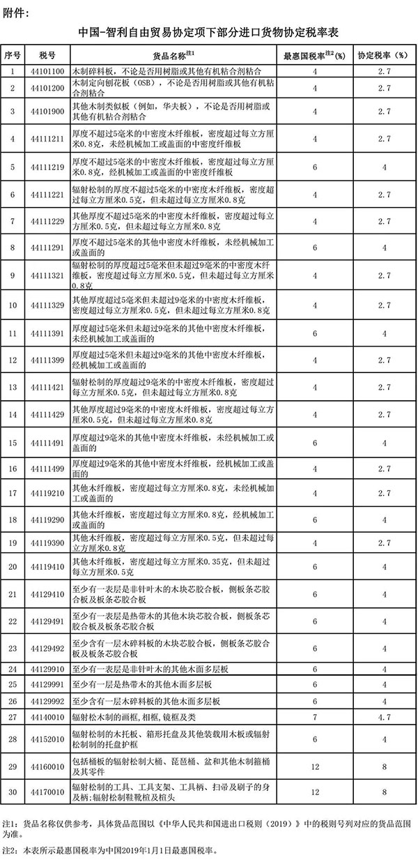 国产三级在线视频观看 智利进口利好！中智调整部分货物协定税率