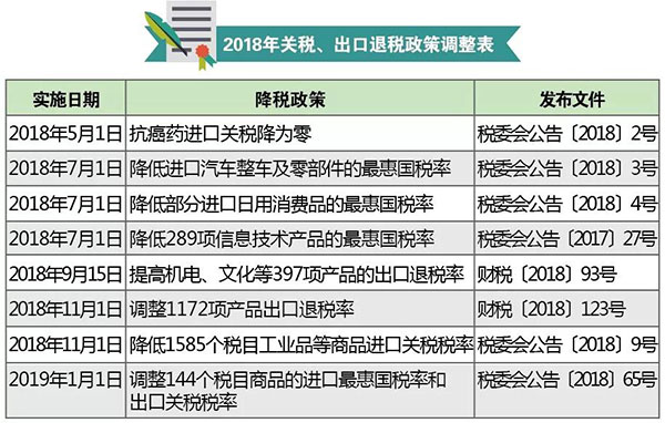 国产三级性爱播放视频 从税收政策调整看海关税政调研