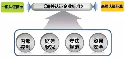 国产三级在线视频观看 看过来！《海关认证企业标准》全新出炉，划重点啦！