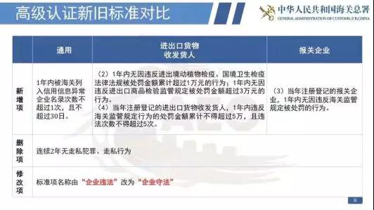 国产三级在线视频观看 看过来！《海关认证企业标准》全新出炉，划重点啦！