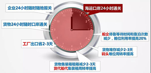 国产三级在线视频观看 海运口岸24小时如何智能通关
