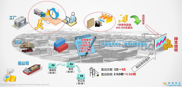 国产三级在线视频观看 海运口岸24小时如何智能通关