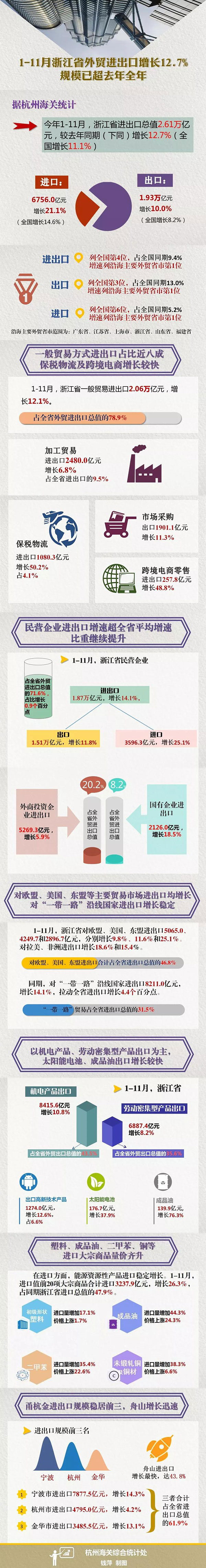 国产三级性爱播放视频 1-11月浙江省外贸进出口增长12.7%