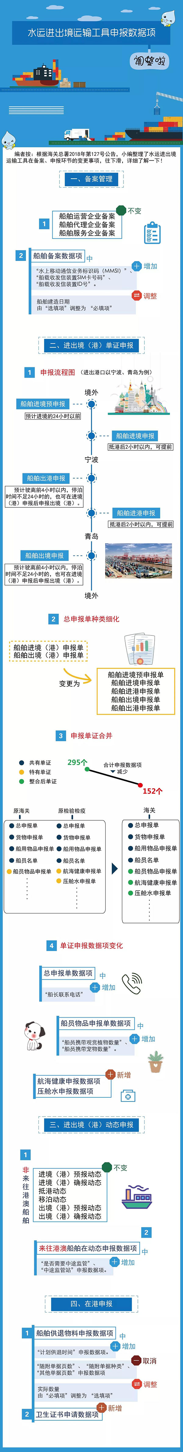 国产三级片欧美女99 水运进出境运输工具申报数据项调整啦！