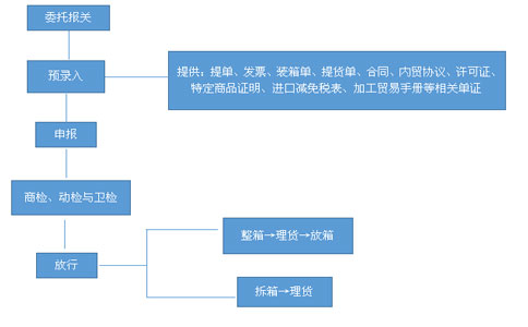 红酒进口报关流程图